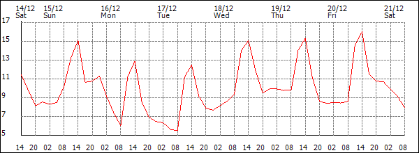 Temperature (°C)