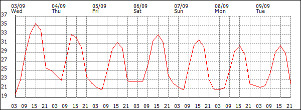 Temperature (°C)