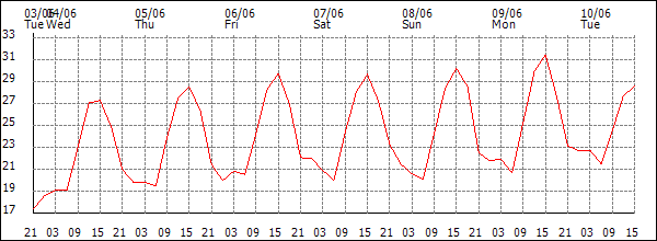 Temperature (°C)