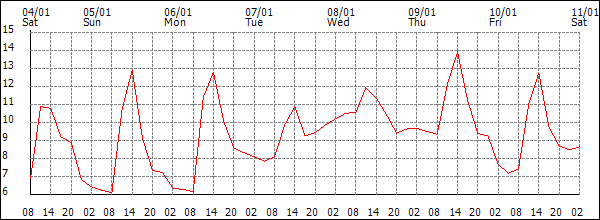 Temperature (°C)