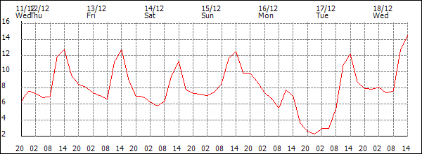 Temperature (°C)