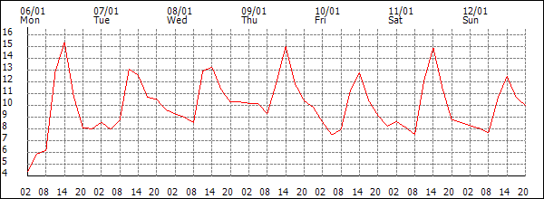 Temperature (°C)