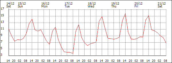 Temperature (°C)