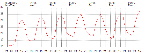 Temperature (°C)