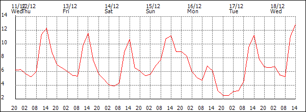 Temperature (°C)