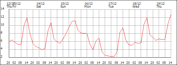 Temperature (°C)