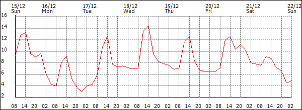 Temperature (°C)