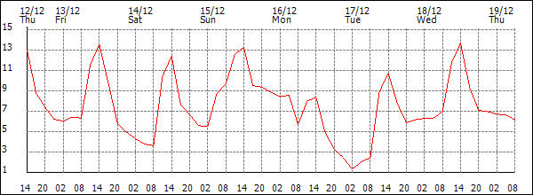 Temperature (°C)