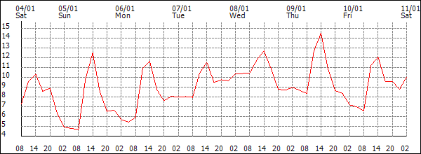 Temperature (°C)