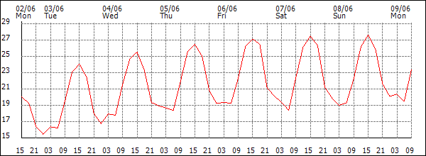 Temperature (°C)