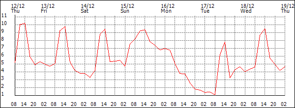 Temperature (°C)