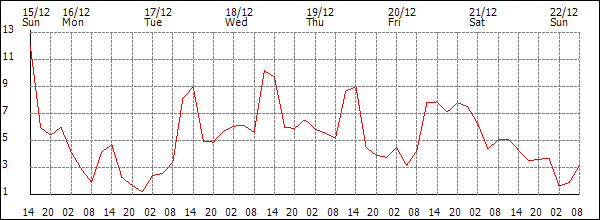 Temperature (°C)