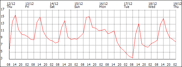 Temperature (°C)