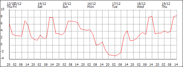 Temperature (°C)