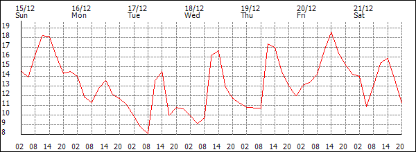 Temperature (°C)