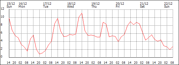 Temperature (°C)