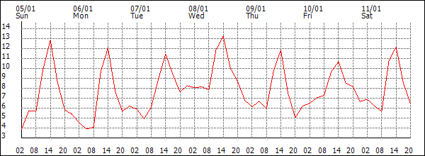 Temperature (°C)