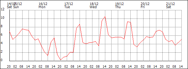 Temperature (°C)