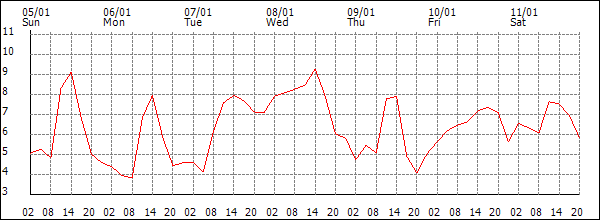 Temperature (°C)