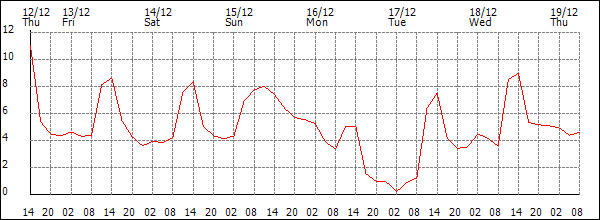 Temperature (°C)