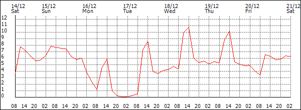 Temperature (°C)