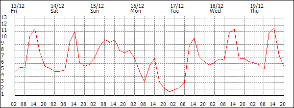 Temperature (°C)