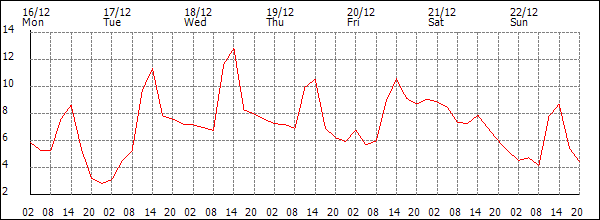 Temperature (°C)