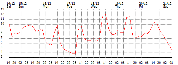 Temperature (°C)