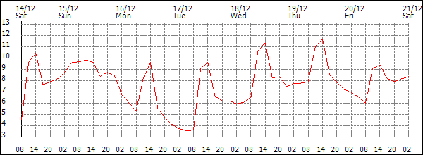 Temperature (°C)