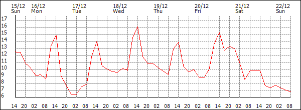 Temperature (°C)