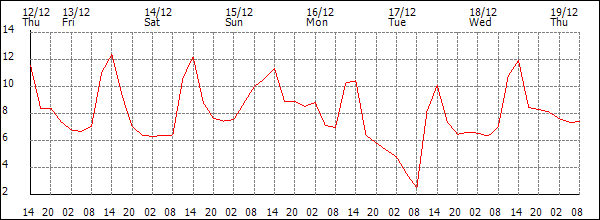 Temperature (°C)