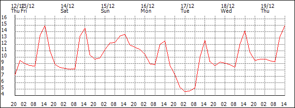 Temperature (°C)