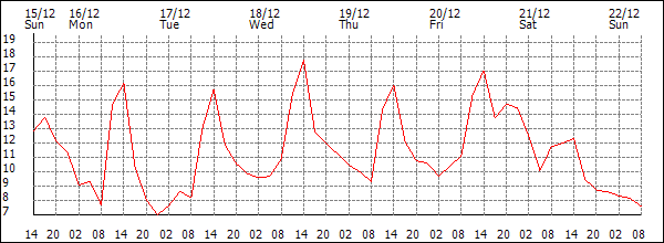 Temperature (°C)