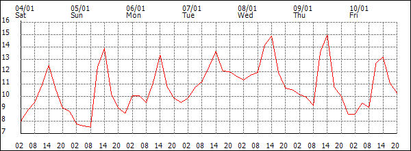 Temperature (°C)