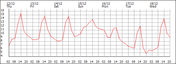 Temperature (°C)