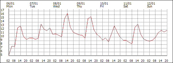 Temperature (°C)