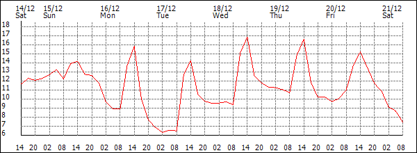 Temperature (°C)