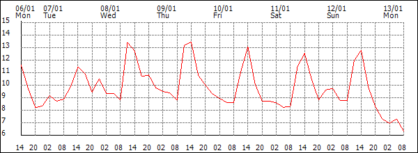 Temperature (°C)