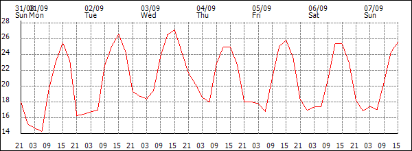 Temperature (°C)