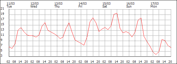 Temperature (°C)