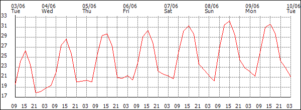 Temperature (°C)