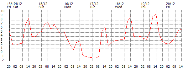 Temperature (°C)