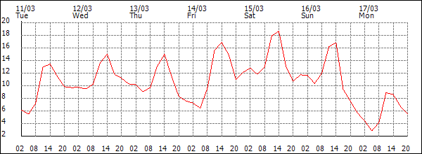 Temperature (°C)