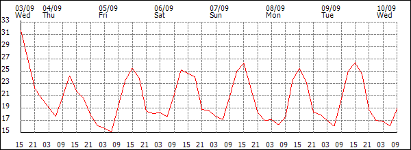 Temperature (°C)