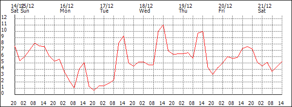 Temperature (°C)