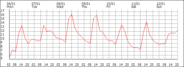 Temperature (°C)