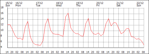 Temperature (°C)