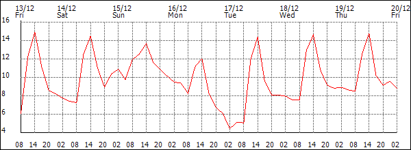 Temperature (°C)