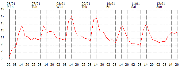 Temperature (°C)