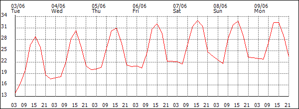 Temperature (°C)